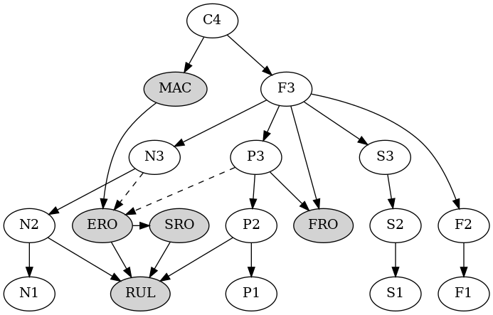 Diagram of credential prerequisites