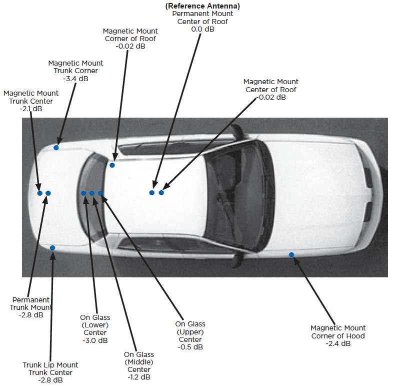 Signal losses for various mounting locations and types